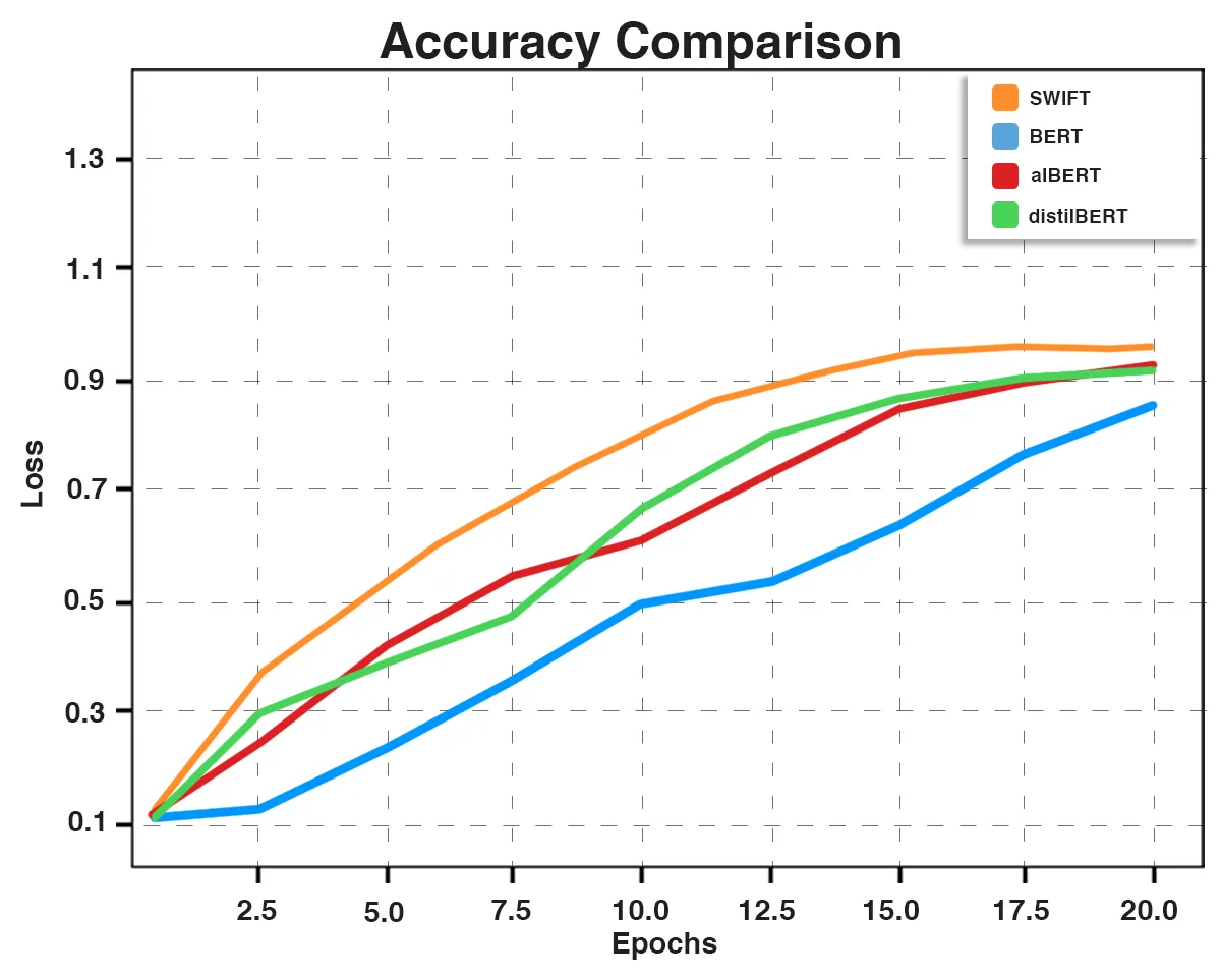 Accuracy Comparative Graph