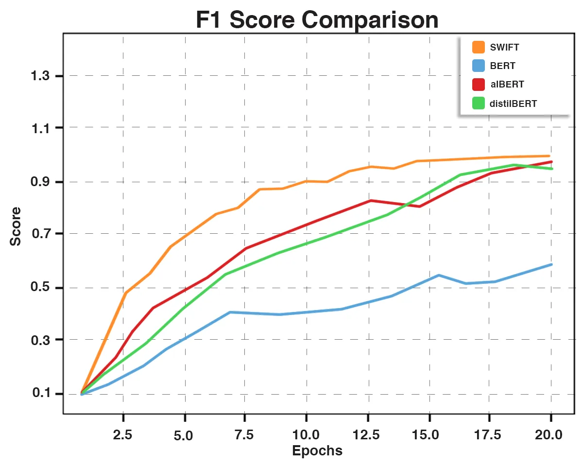 F1 Score Comparative Graph