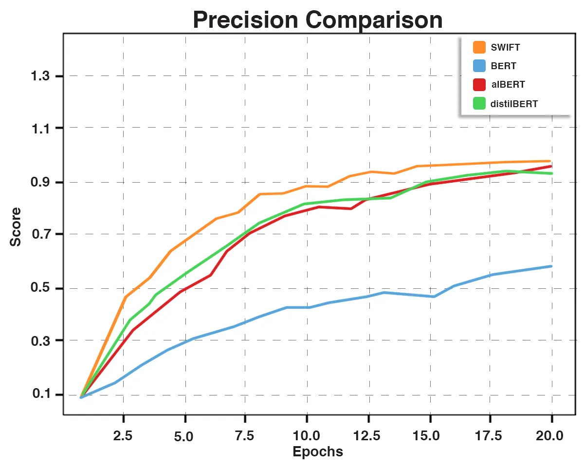 Precision Comparative Graph