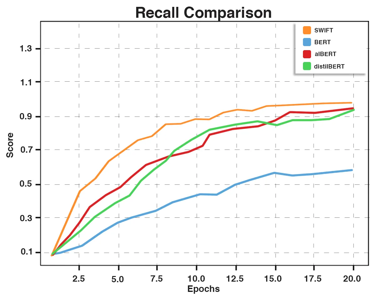 Recall Comparative Graph