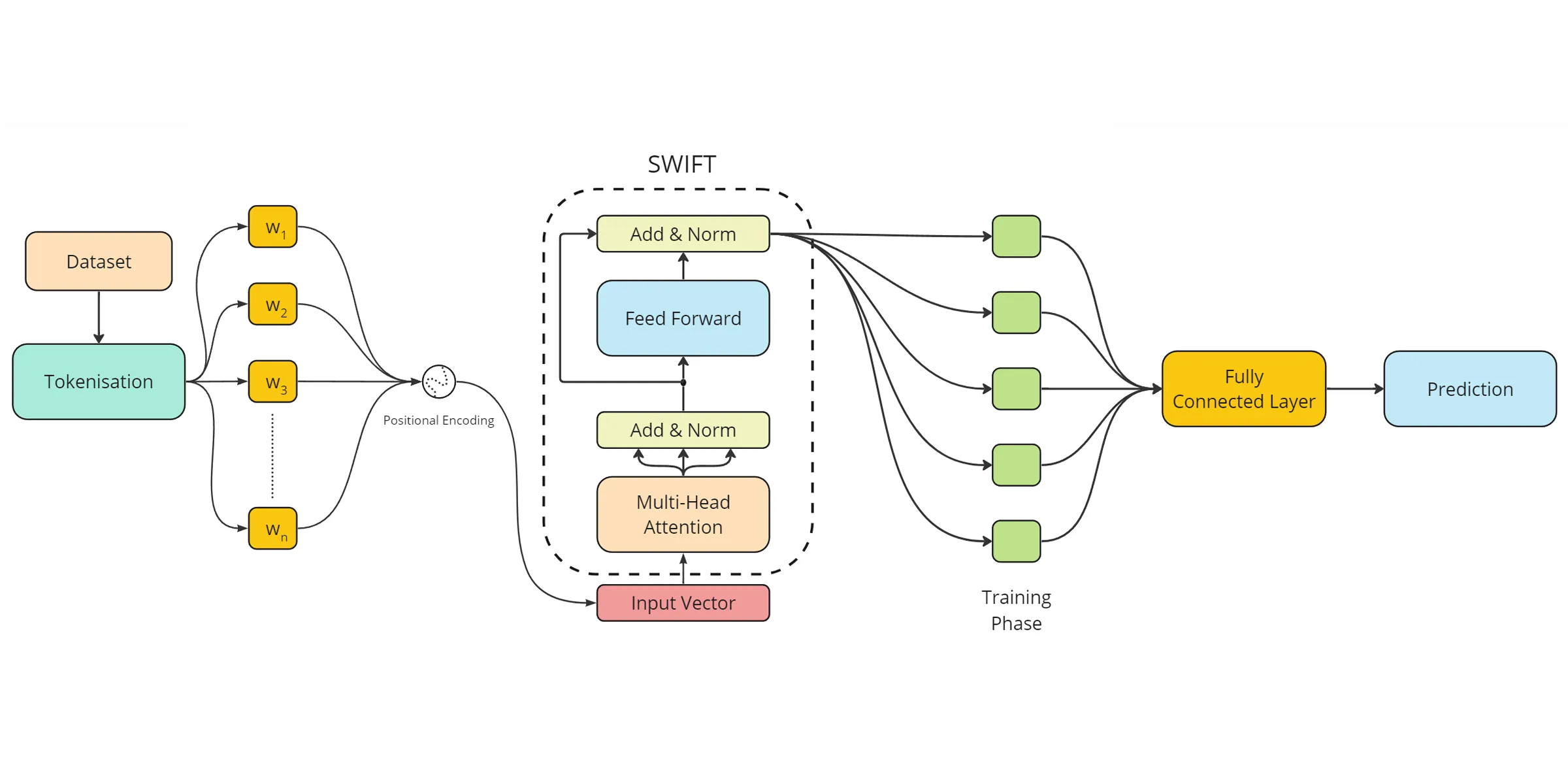 Proposed Methodology Architecture